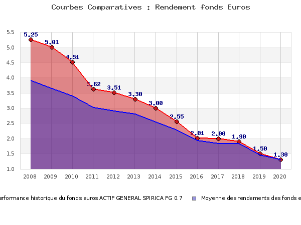 Performances fonds euros ACTIF GENERAL SPIRICA FG 0.7 fonds euros ACTIF GENERAL SPIRICA FG 0.7, performances comparées à la moyenne des fonds en euros du marché